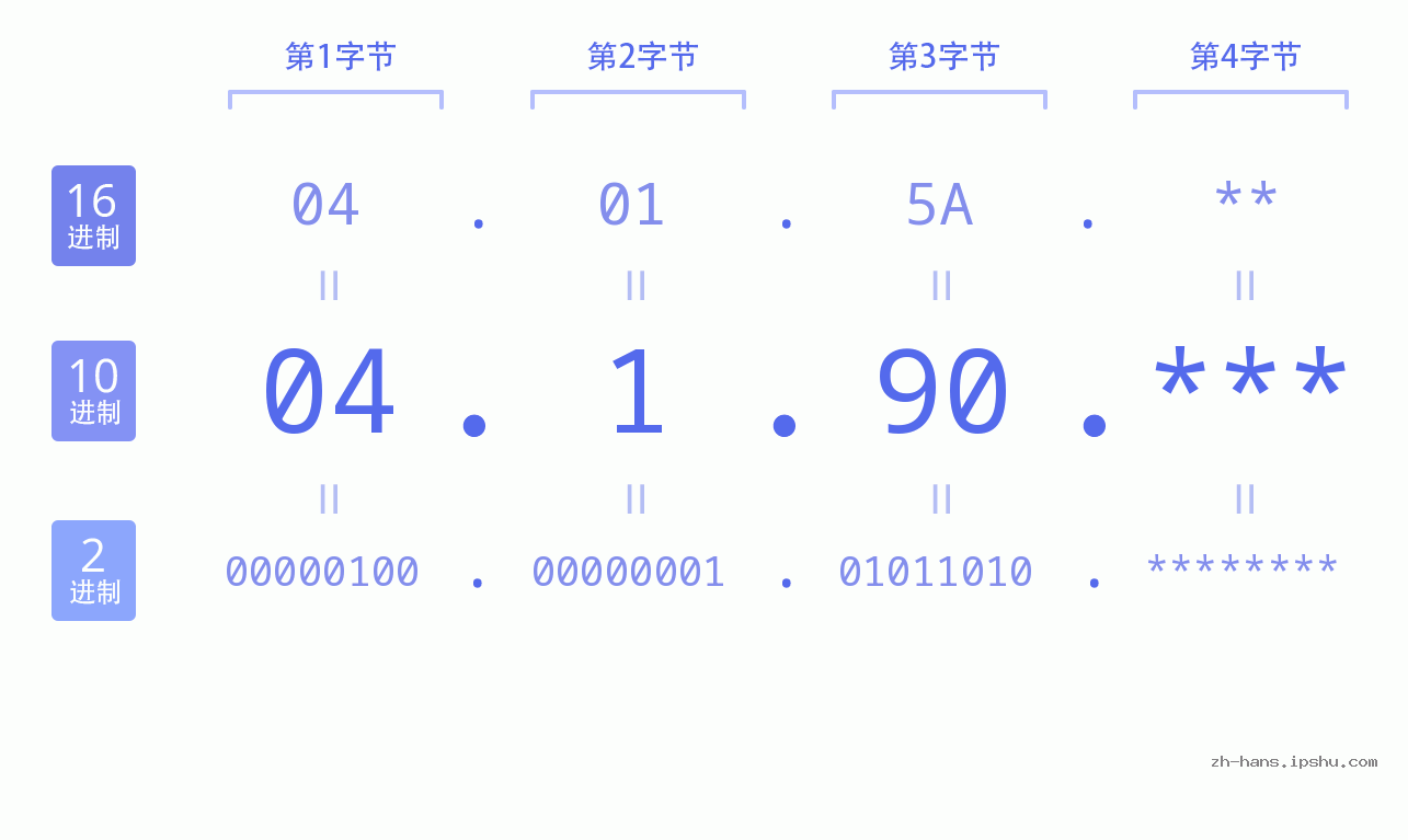 IPv4: 04.1.90 网络类型 网络号 主机号