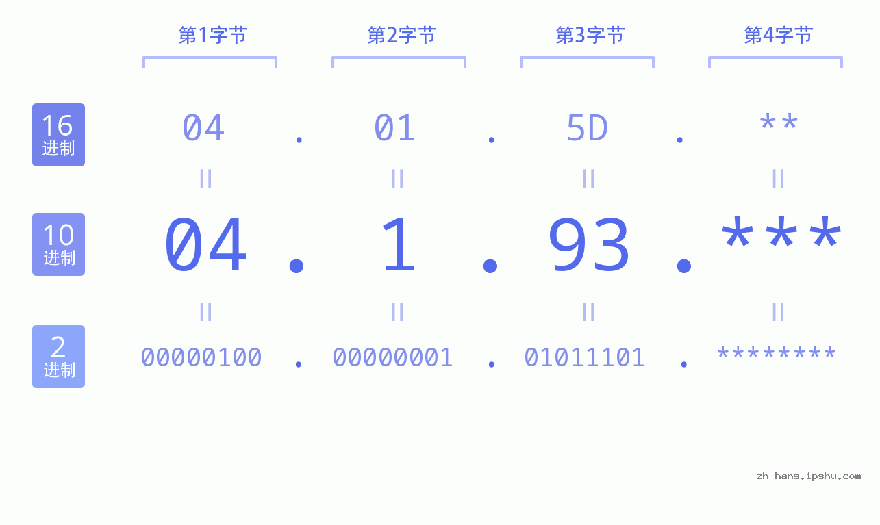 IP地址:04.1.93 数据结构图 二进制 十进制 十六进制 IPv4: 04.1.93 网络类型 网络号 主机号