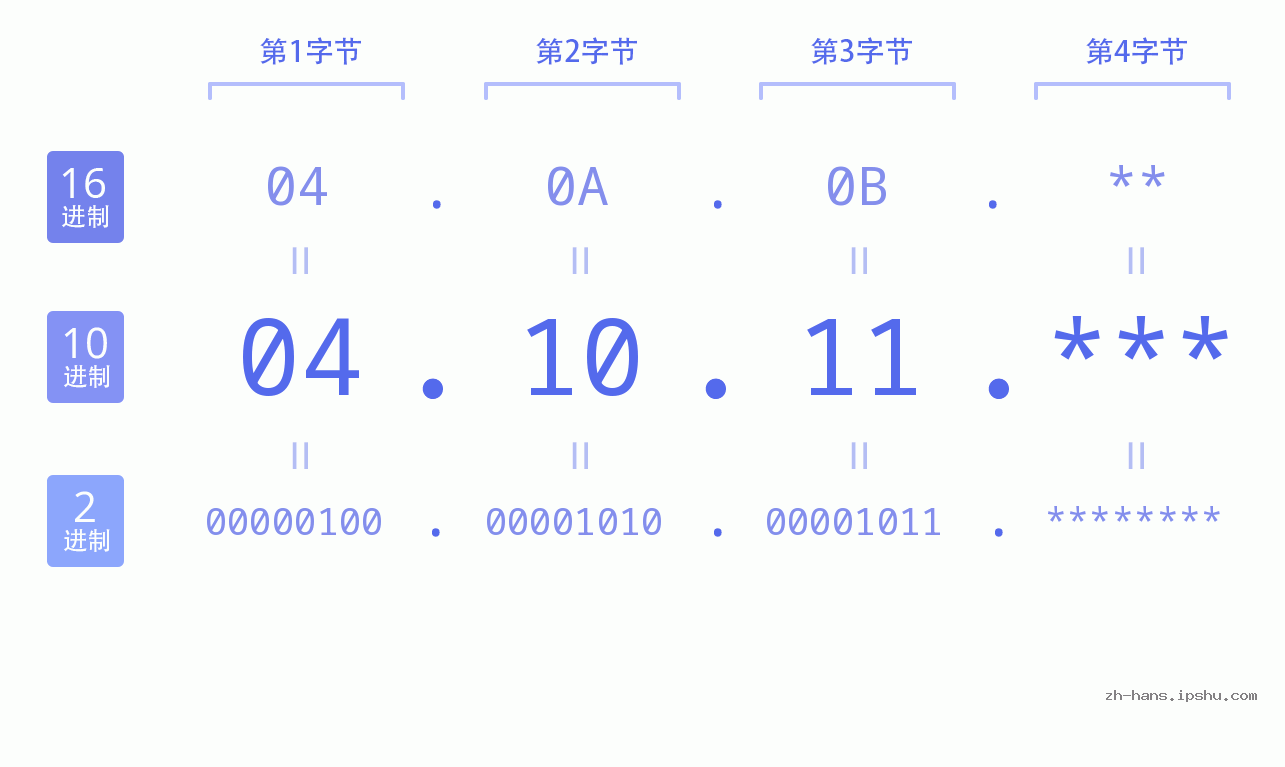 IP地址:04.10.11 数据结构图 二进制 十进制 十六进制 IPv4: 04.10.11 网络类型 网络号 主机号