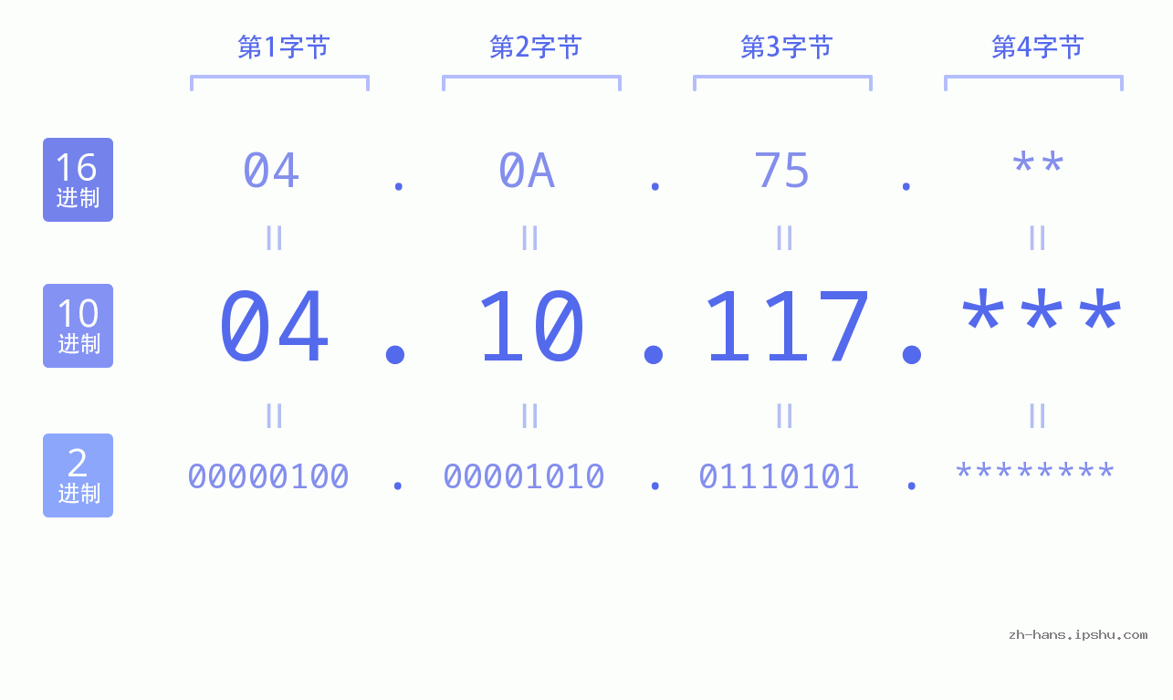 IP地址:04.10.117 数据结构图 二进制 十进制 十六进制 IPv4: 04.10.117 网络类型 网络号 主机号