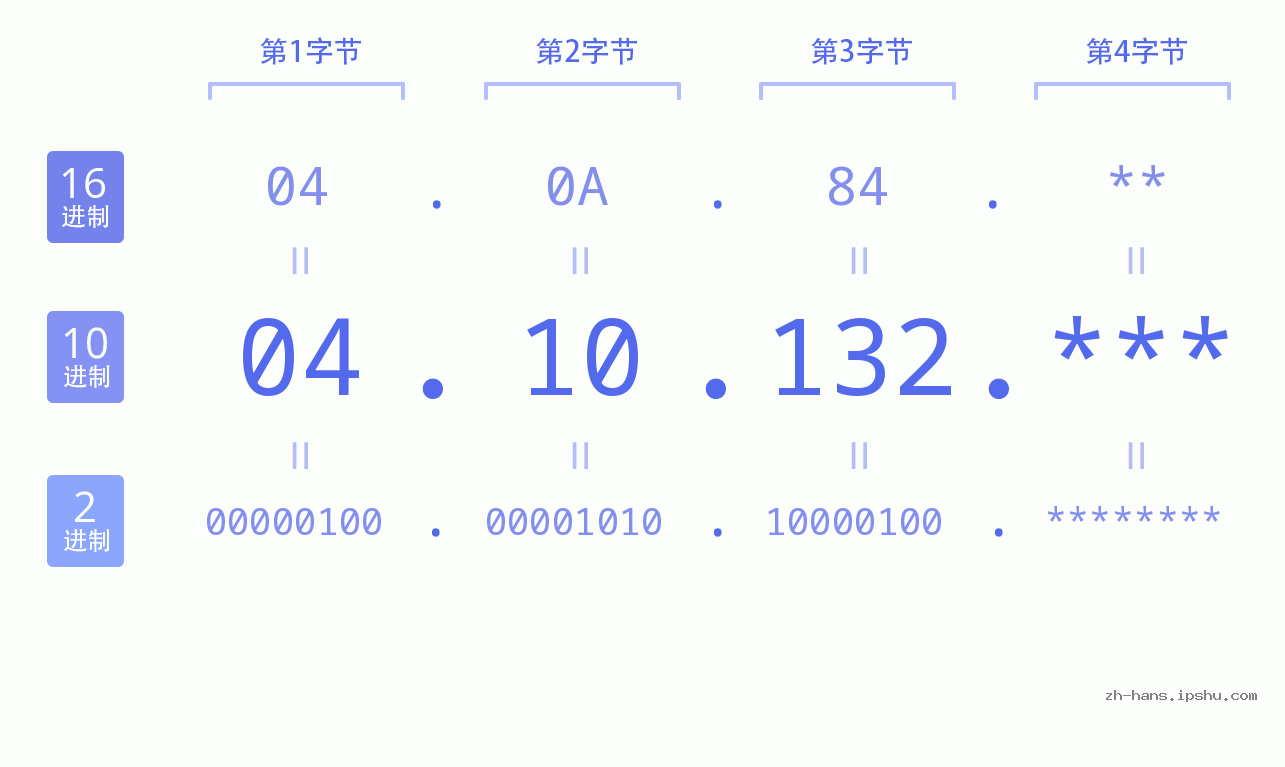 IP地址:04.10.132 数据结构图 二进制 十进制 十六进制 IPv4: 04.10.132 网络类型 网络号 主机号