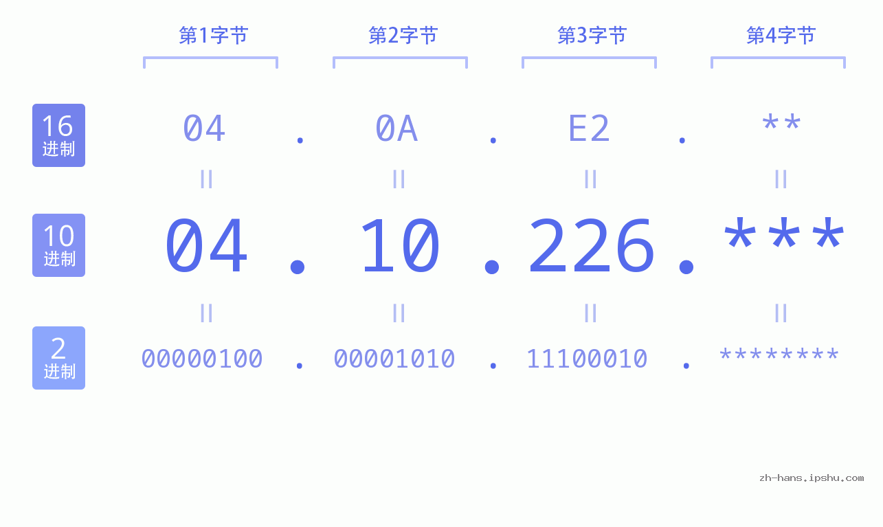 IP地址:04.10.226 数据结构图 二进制 十进制 十六进制 IPv4: 04.10.226 网络类型 网络号 主机号