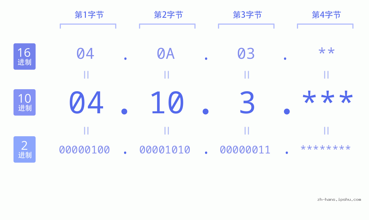 IP地址:04.10.3 数据结构图 二进制 十进制 十六进制 IPv4: 04.10.3 网络类型 网络号 主机号
