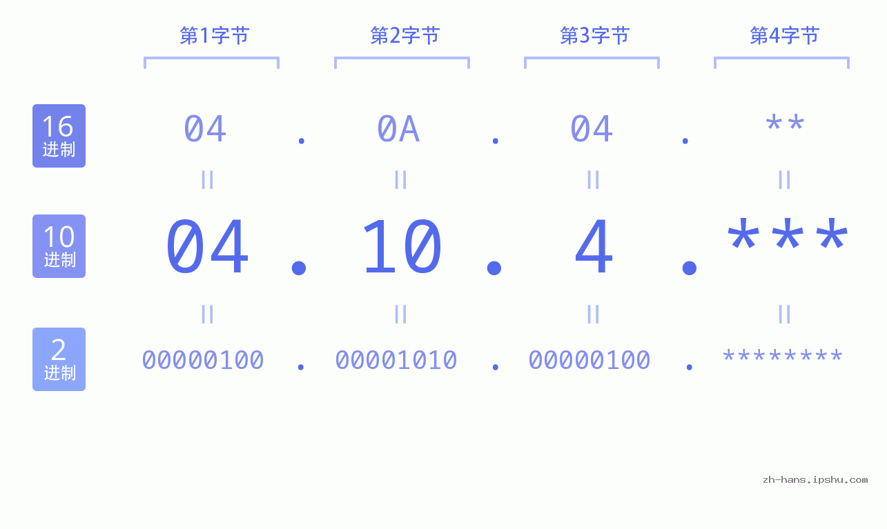IP地址:04.10.4 数据结构图 二进制 十进制 十六进制 IPv4: 04.10.4 网络类型 网络号 主机号