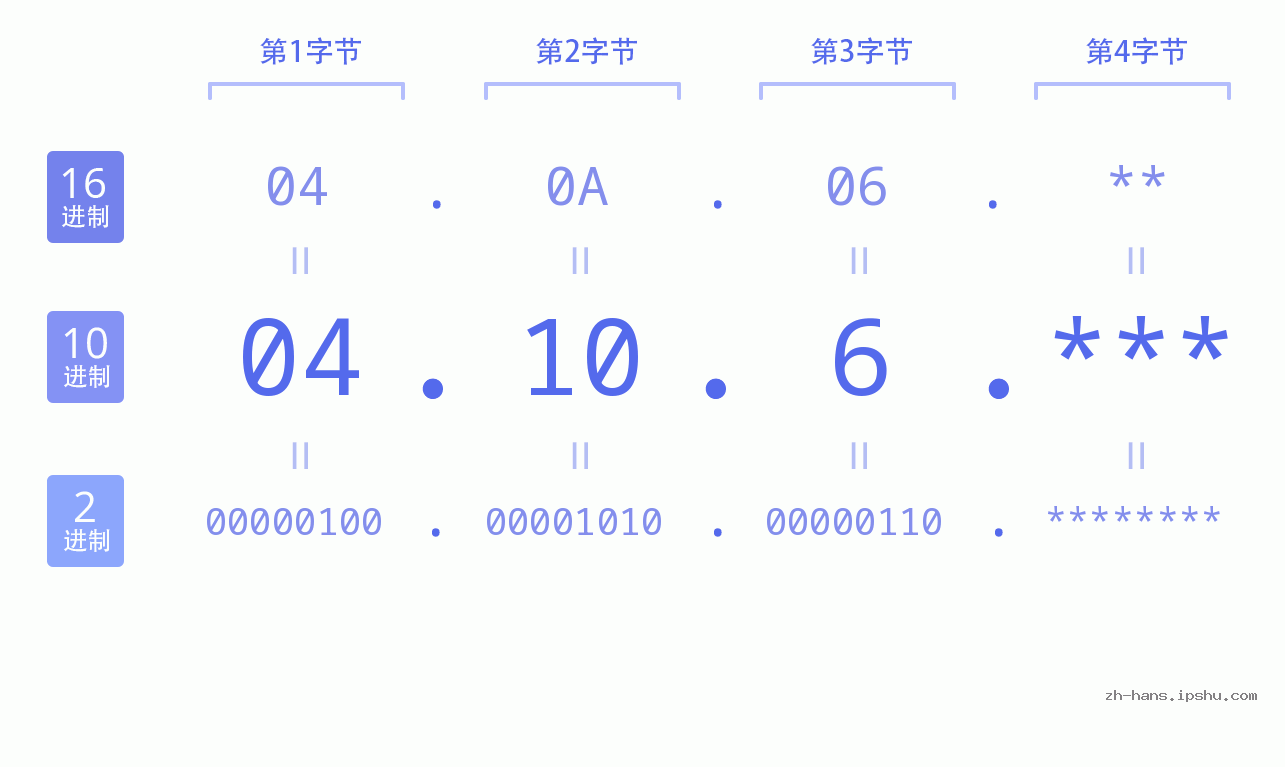 IP地址:04.10.6 数据结构图 二进制 十进制 十六进制 IPv4: 04.10.6 网络类型 网络号 主机号