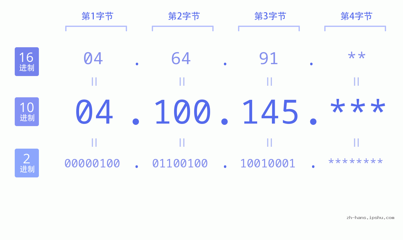 IP地址:04.100.145 数据结构图 二进制 十进制 十六进制 IPv4: 04.100.145 网络类型 网络号 主机号