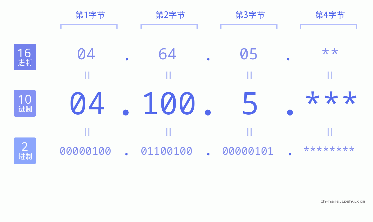 IP地址:04.100.5 数据结构图 二进制 十进制 十六进制 IPv4: 04.100.5 网络类型 网络号 主机号