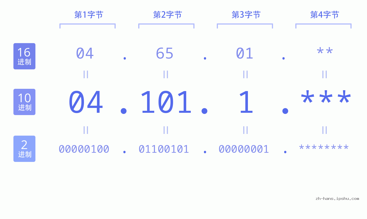IP地址:04.101.1 数据结构图 二进制 十进制 十六进制 IPv4: 04.101.1 网络类型 网络号 主机号