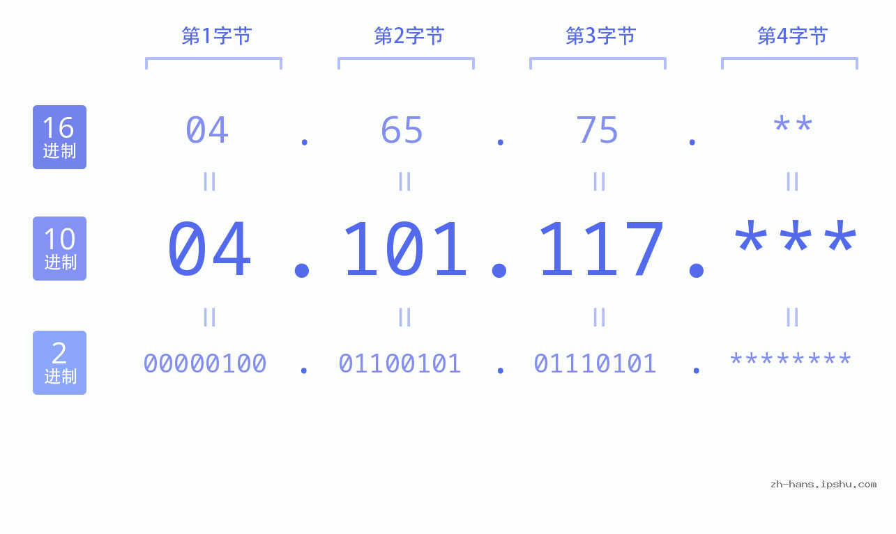 IP地址:04.101.117 数据结构图 二进制 十进制 十六进制 IPv4: 04.101.117 网络类型 网络号 主机号