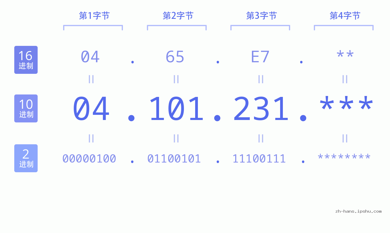 IP地址:04.101.231 数据结构图 二进制 十进制 十六进制 IPv4: 04.101.231 网络类型 网络号 主机号