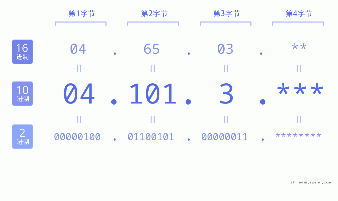 IP地址:04.101.3 数据结构图 二进制 十进制 十六进制 IPv4: 04.101.3 网络类型 网络号 主机号