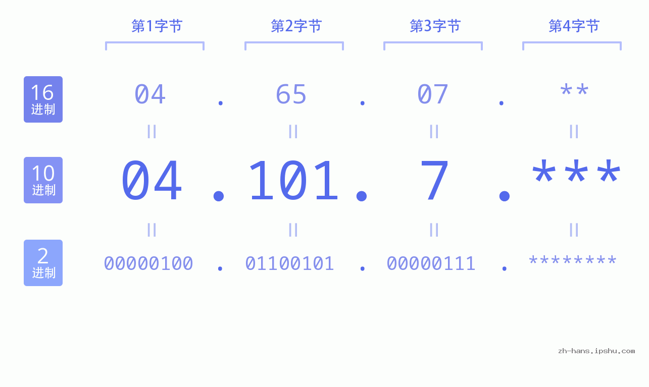 IP地址:04.101.7 数据结构图 二进制 十进制 十六进制 IPv4: 04.101.7 网络类型 网络号 主机号