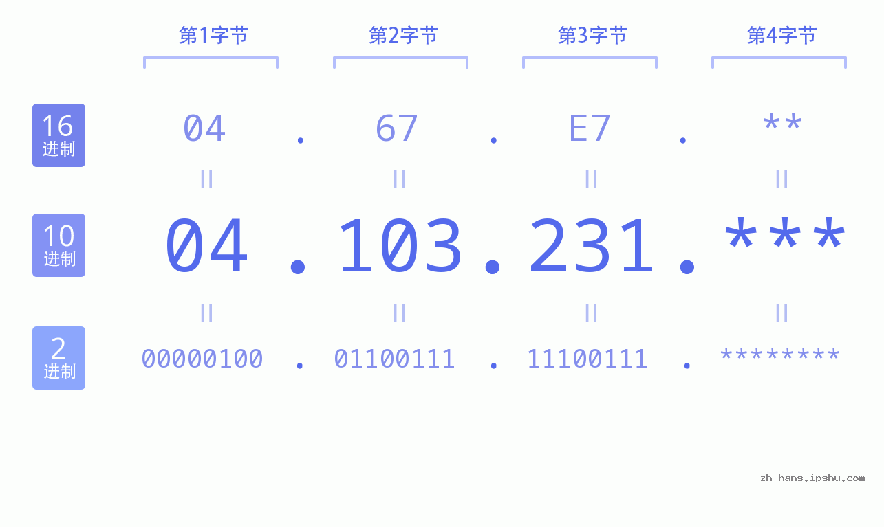 IP地址:04.103.231 数据结构图 二进制 十进制 十六进制 IPv4: 04.103.231 网络类型 网络号 主机号