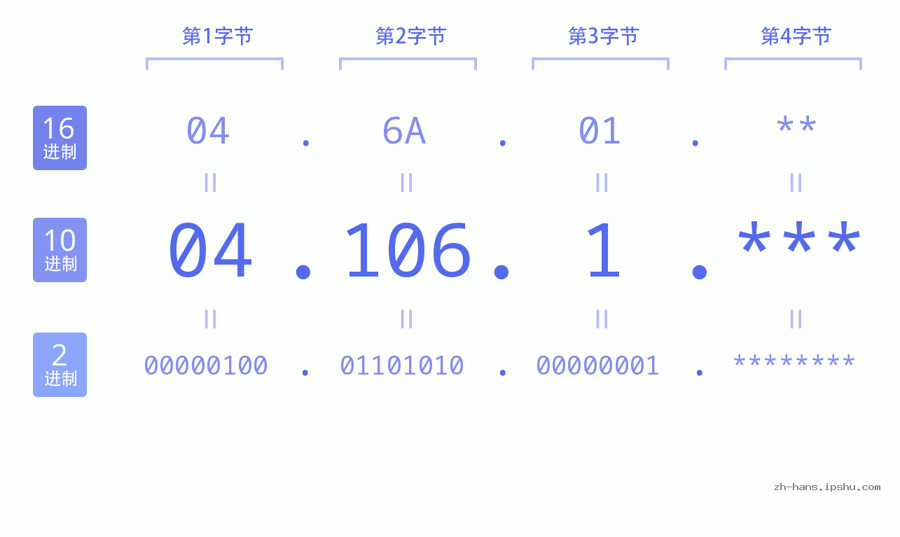 IP地址:04.106.1 数据结构图 二进制 十进制 十六进制 IPv4: 04.106.1 网络类型 网络号 主机号