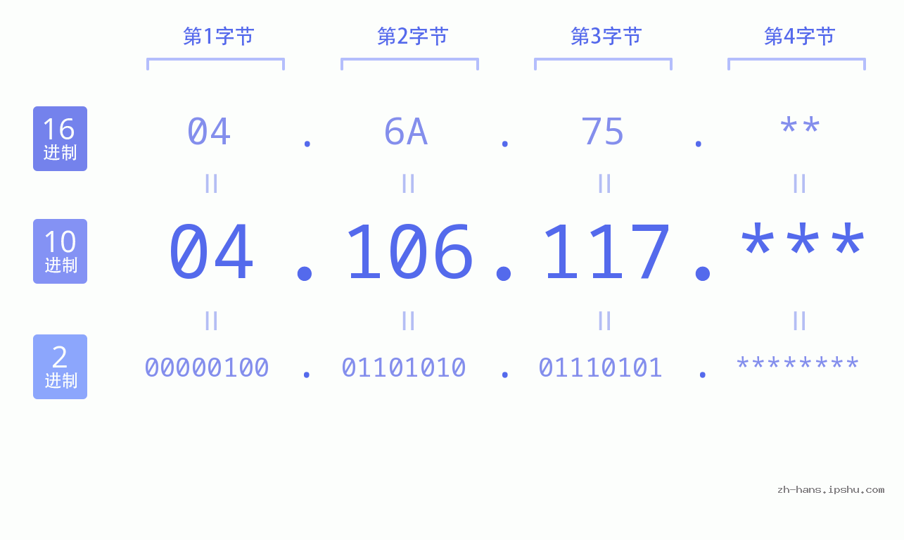 IP地址:04.106.117 数据结构图 二进制 十进制 十六进制 IPv4: 04.106.117 网络类型 网络号 主机号