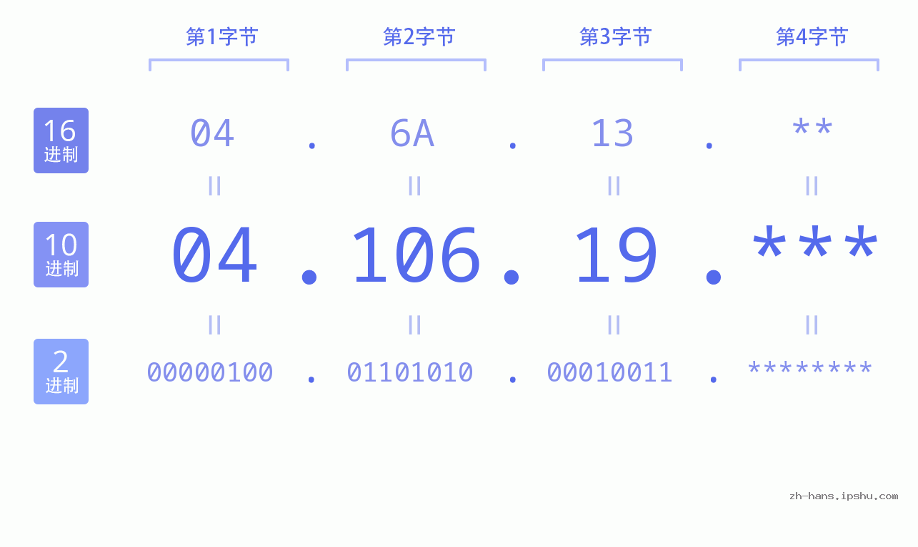 IP地址:04.106.19 数据结构图 二进制 十进制 十六进制 IPv4: 04.106.19 网络类型 网络号 主机号