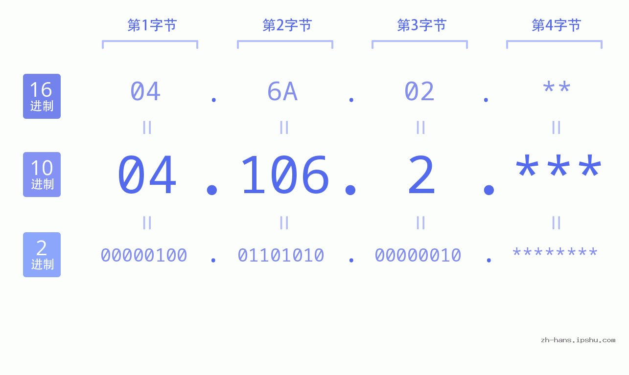 IP地址:04.106.2 数据结构图 二进制 十进制 十六进制 IPv4: 04.106.2 网络类型 网络号 主机号