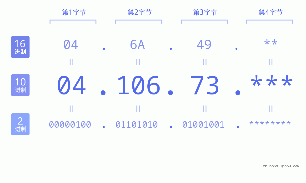 IP地址:04.106.73 数据结构图 二进制 十进制 十六进制 IPv4: 04.106.73 网络类型 网络号 主机号