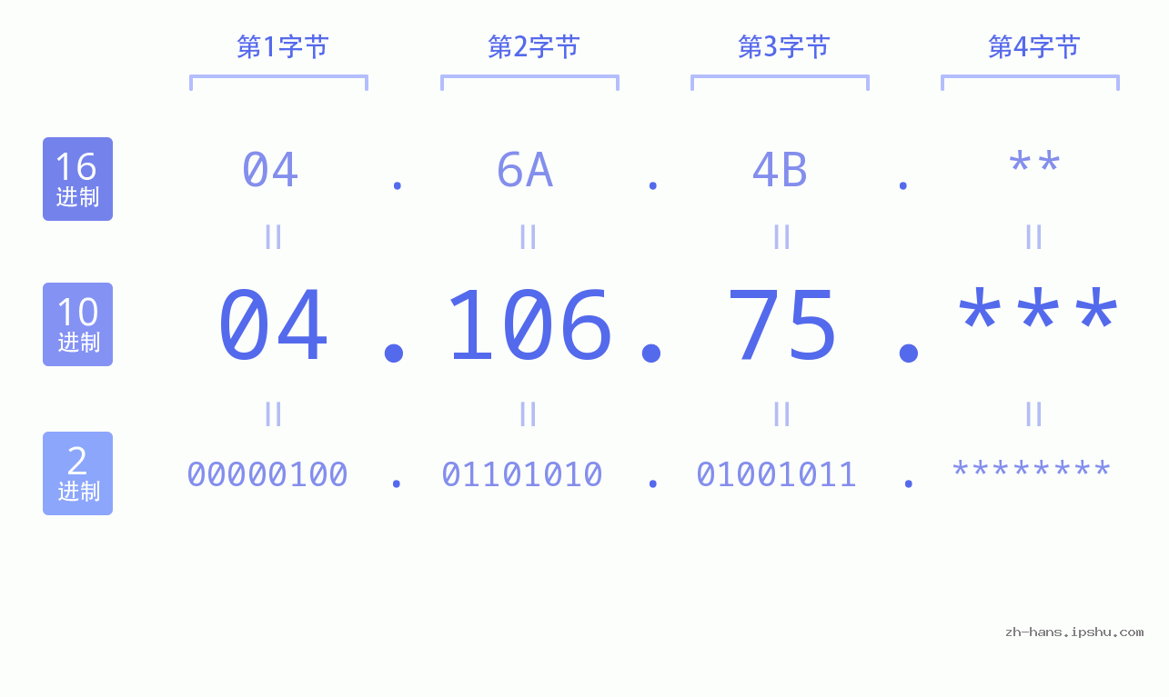 IP地址:04.106.75 数据结构图 二进制 十进制 十六进制 IPv4: 04.106.75 网络类型 网络号 主机号