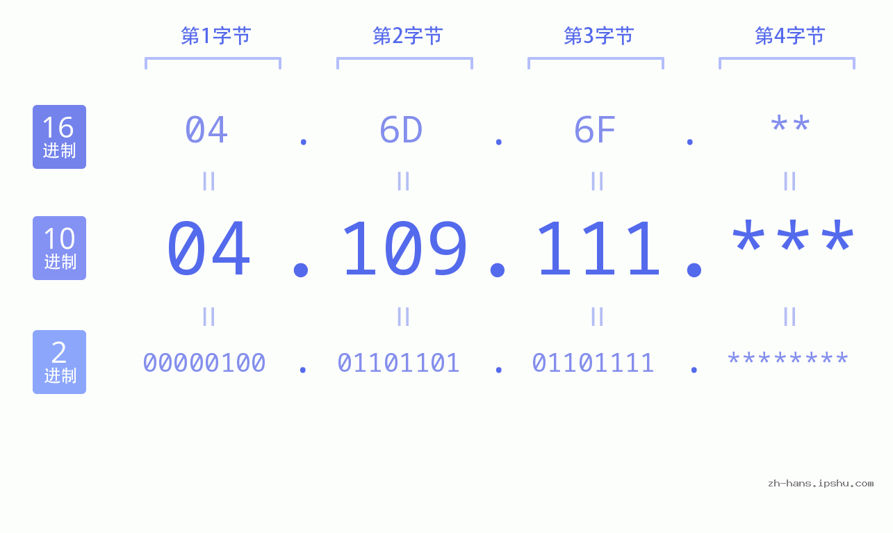 IP地址:04.109.111 数据结构图 二进制 十进制 十六进制 IPv4: 04.109.111 网络类型 网络号 主机号