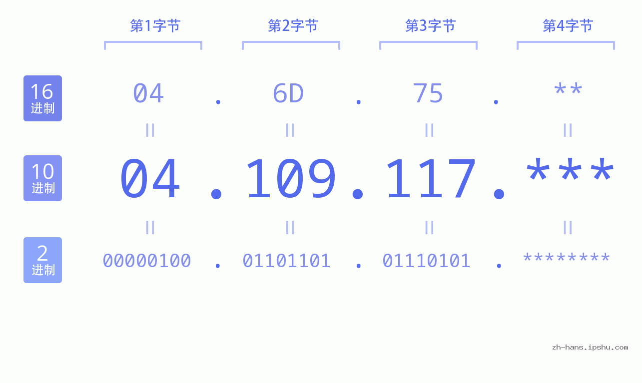 IPv4: 04.109.117 网络类型 网络号 主机号