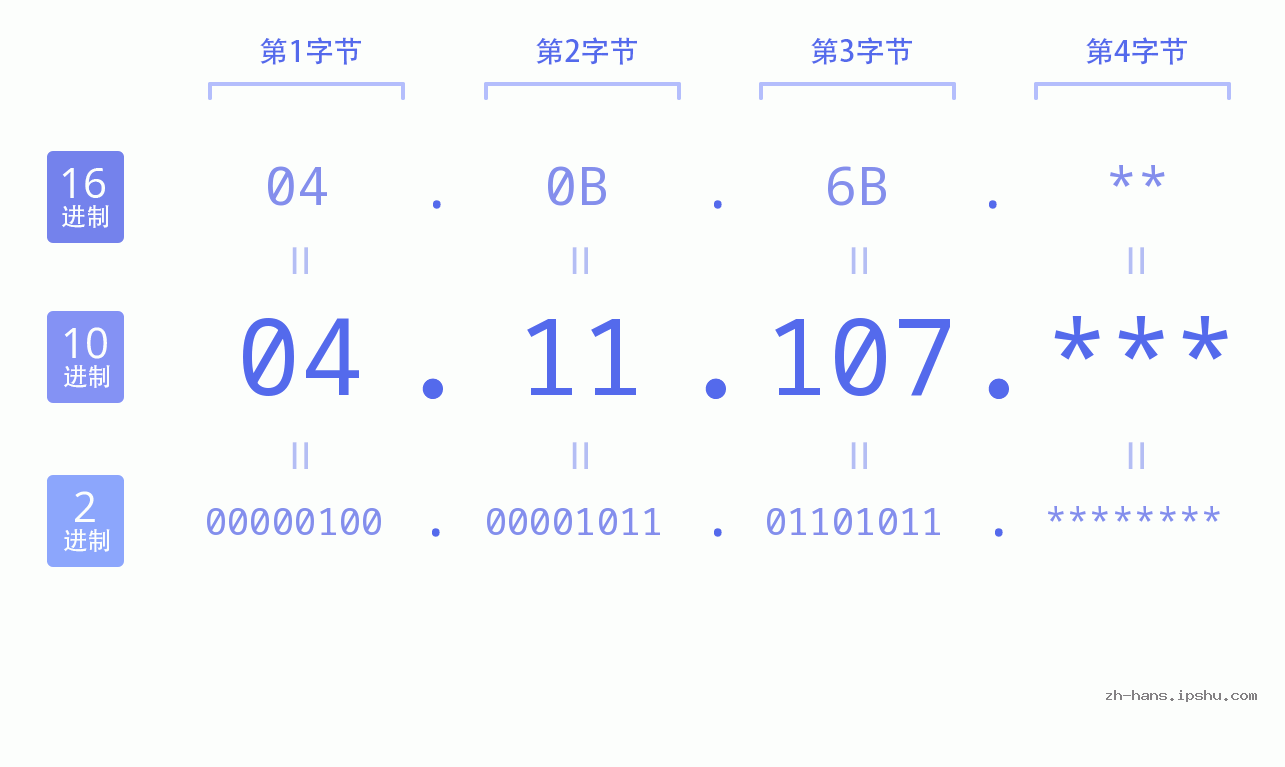IP地址:04.11.107 数据结构图 二进制 十进制 十六进制 IPv4: 04.11.107 网络类型 网络号 主机号