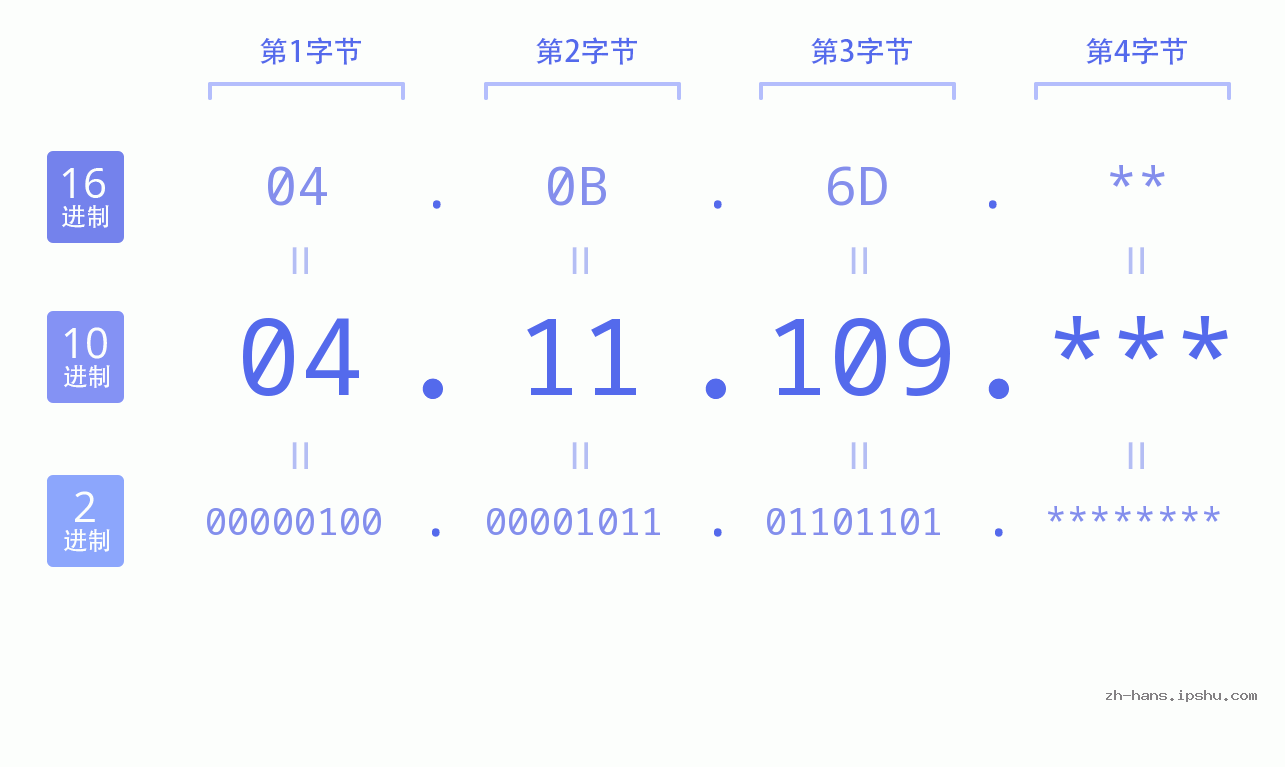 IP地址:04.11.109 数据结构图 二进制 十进制 十六进制 IPv4: 04.11.109 网络类型 网络号 主机号