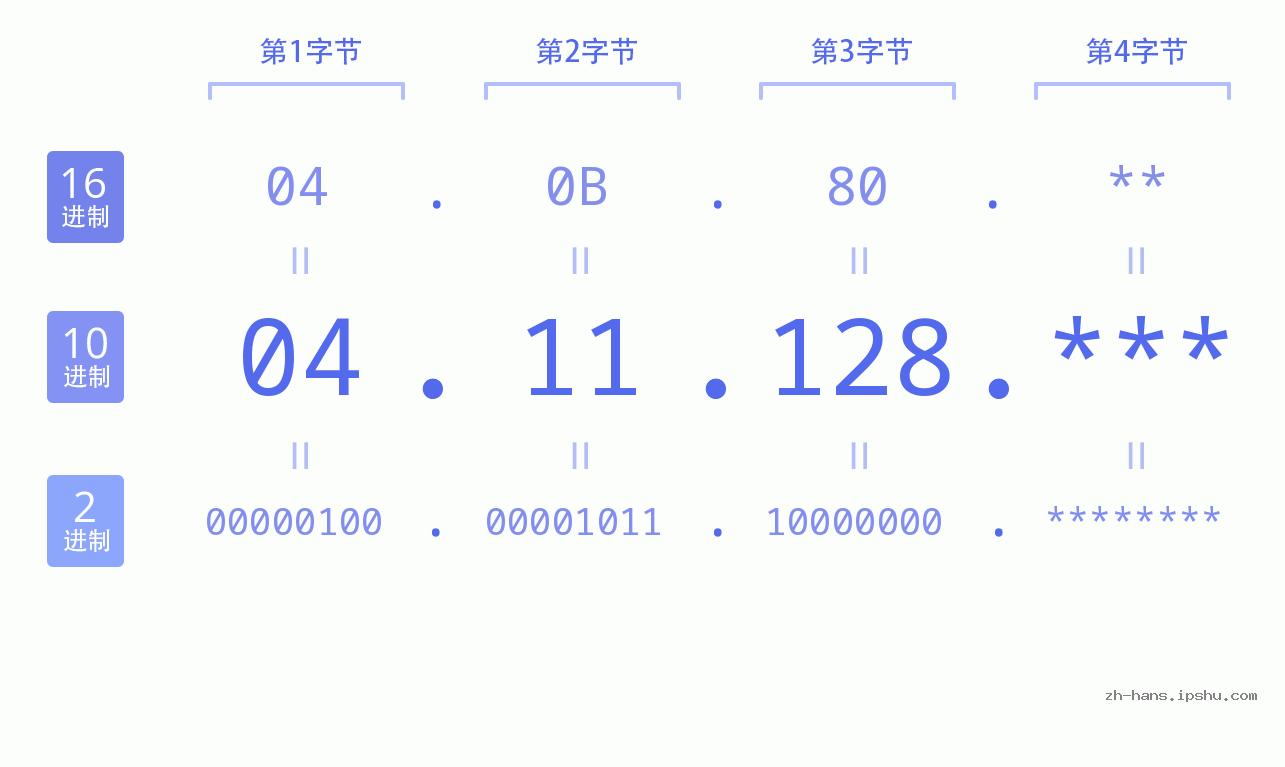IP地址:04.11.128 数据结构图 二进制 十进制 十六进制 IPv4: 04.11.128 网络类型 网络号 主机号