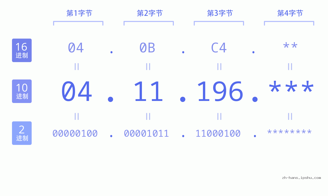 IP地址:04.11.196 数据结构图 二进制 十进制 十六进制 IPv4: 04.11.196 网络类型 网络号 主机号
