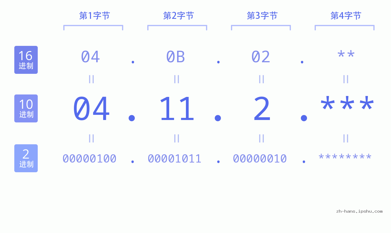 IP地址:04.11.2 数据结构图 二进制 十进制 十六进制 IPv4: 04.11.2 网络类型 网络号 主机号