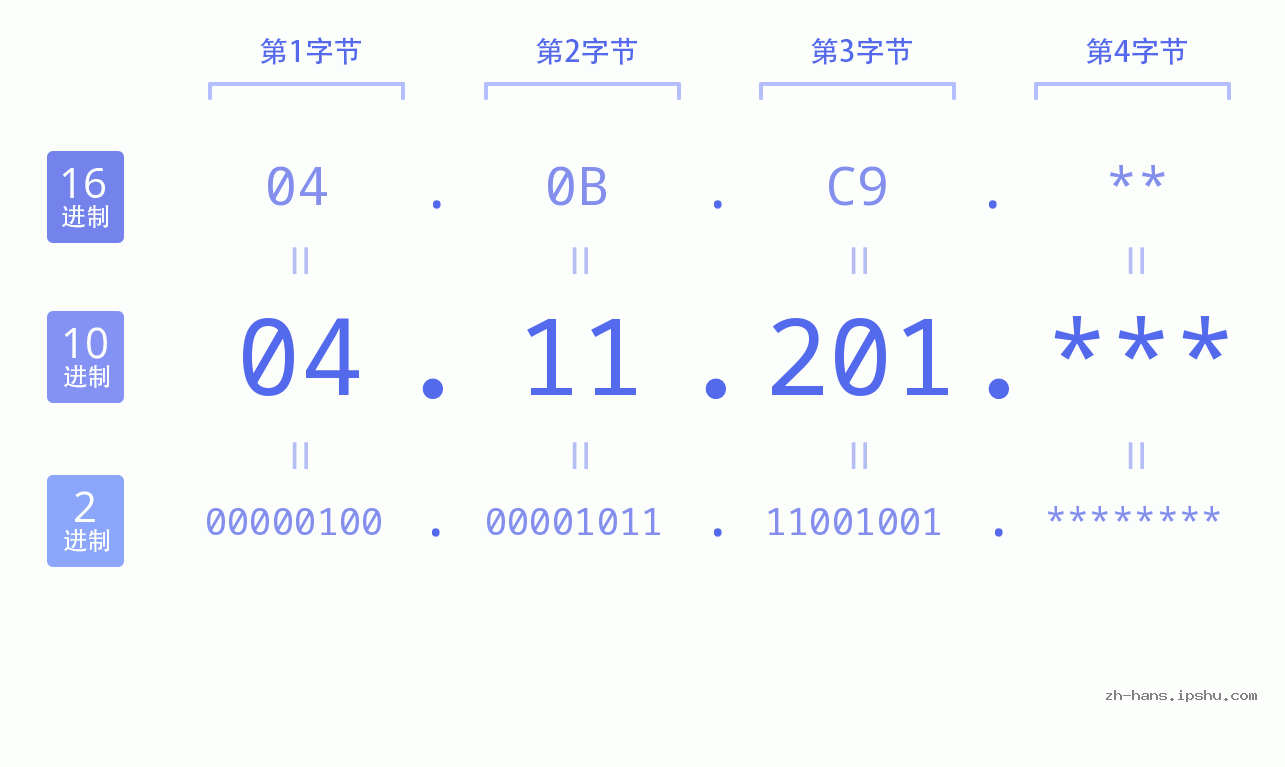 IP地址:04.11.201 数据结构图 二进制 十进制 十六进制 IPv4: 04.11.201 网络类型 网络号 主机号