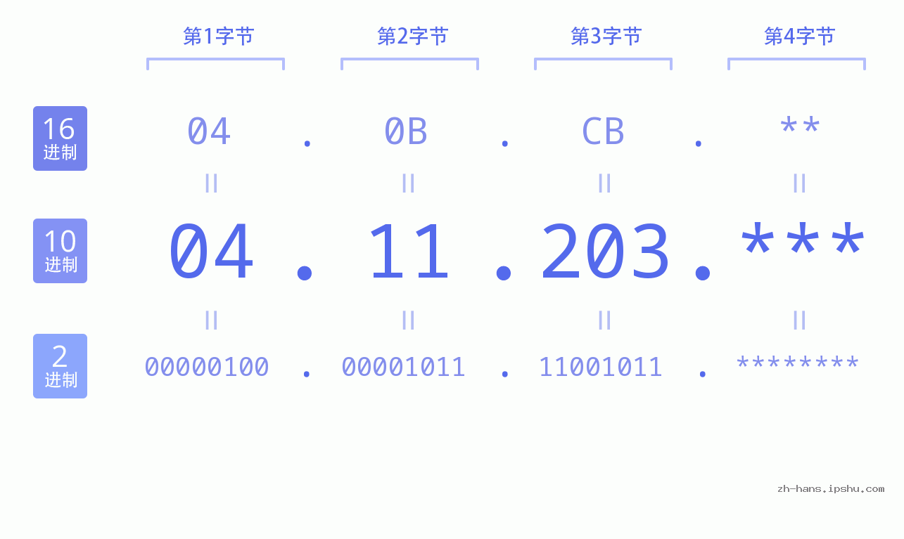 IP地址:04.11.203 数据结构图 二进制 十进制 十六进制 IPv4: 04.11.203 网络类型 网络号 主机号