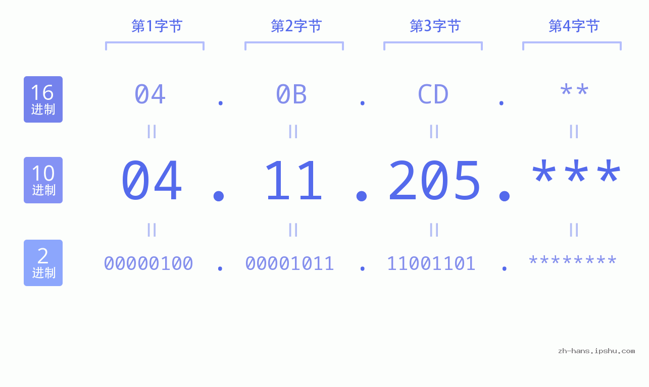 IP地址:04.11.205 数据结构图 二进制 十进制 十六进制 IPv4: 04.11.205 网络类型 网络号 主机号