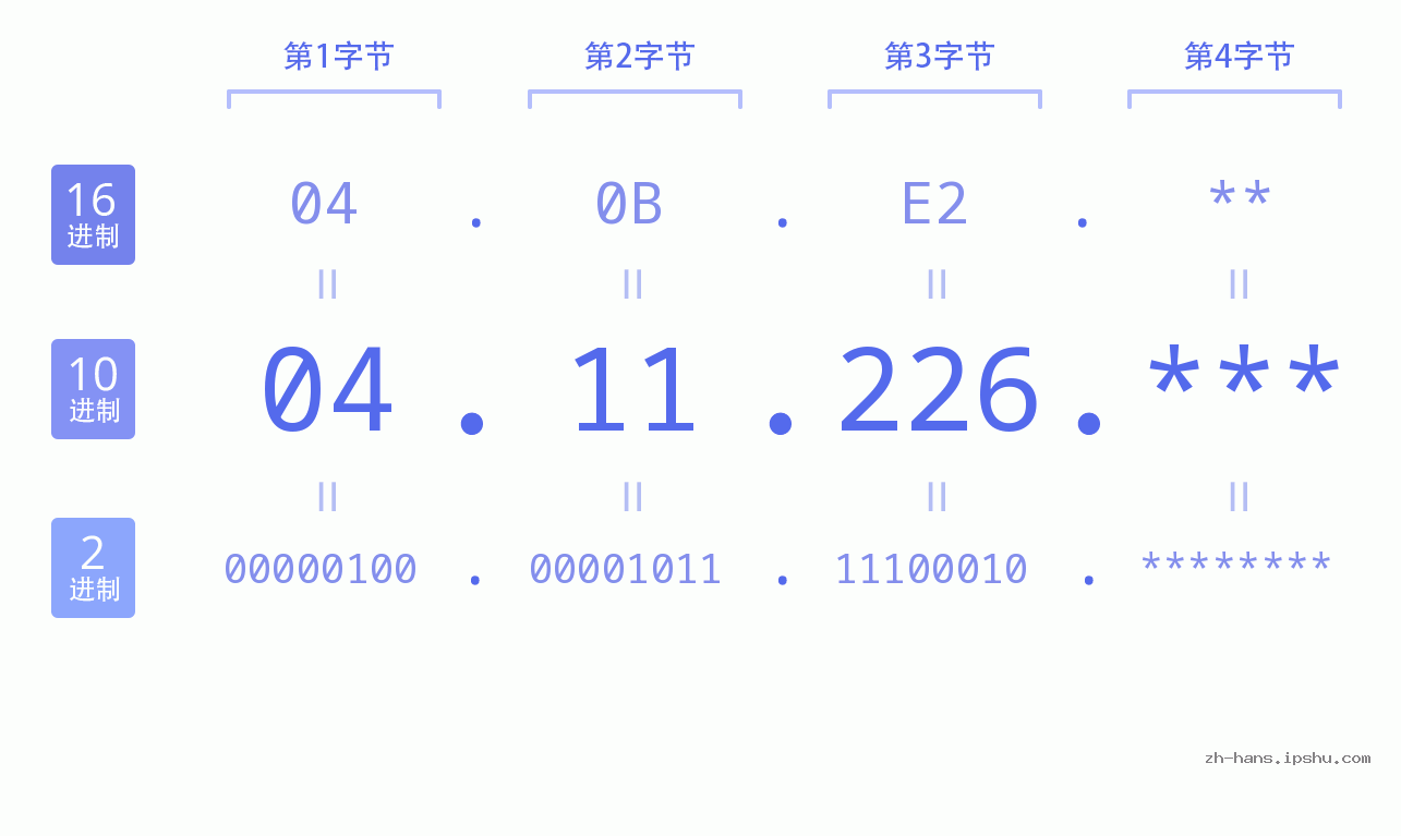 IP地址:04.11.226 数据结构图 二进制 十进制 十六进制 IPv4: 04.11.226 网络类型 网络号 主机号