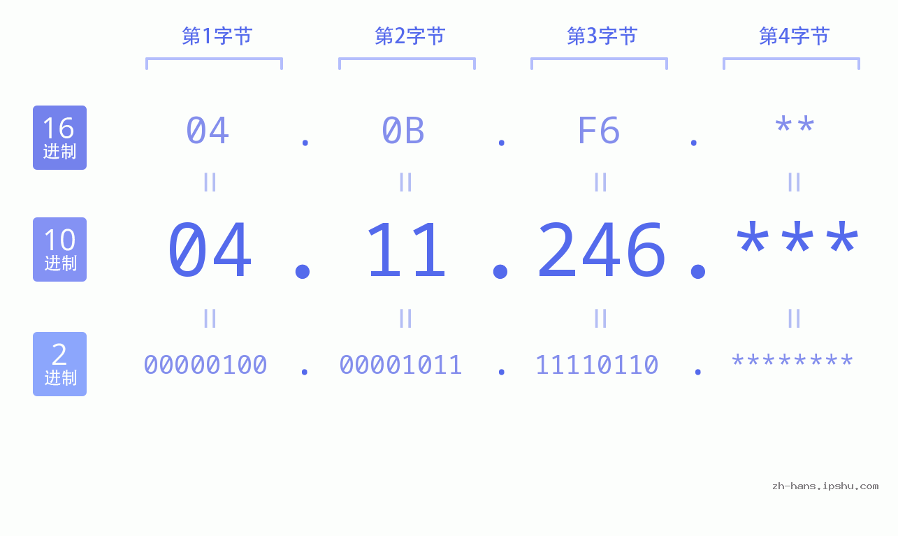 IP地址:04.11.246 数据结构图 二进制 十进制 十六进制 IPv4: 04.11.246 网络类型 网络号 主机号