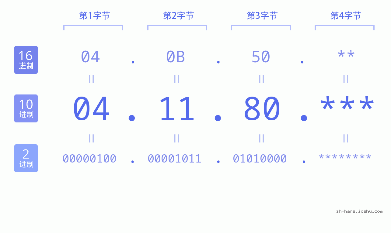 IP地址:04.11.80 数据结构图 二进制 十进制 十六进制 IPv4: 04.11.80 网络类型 网络号 主机号