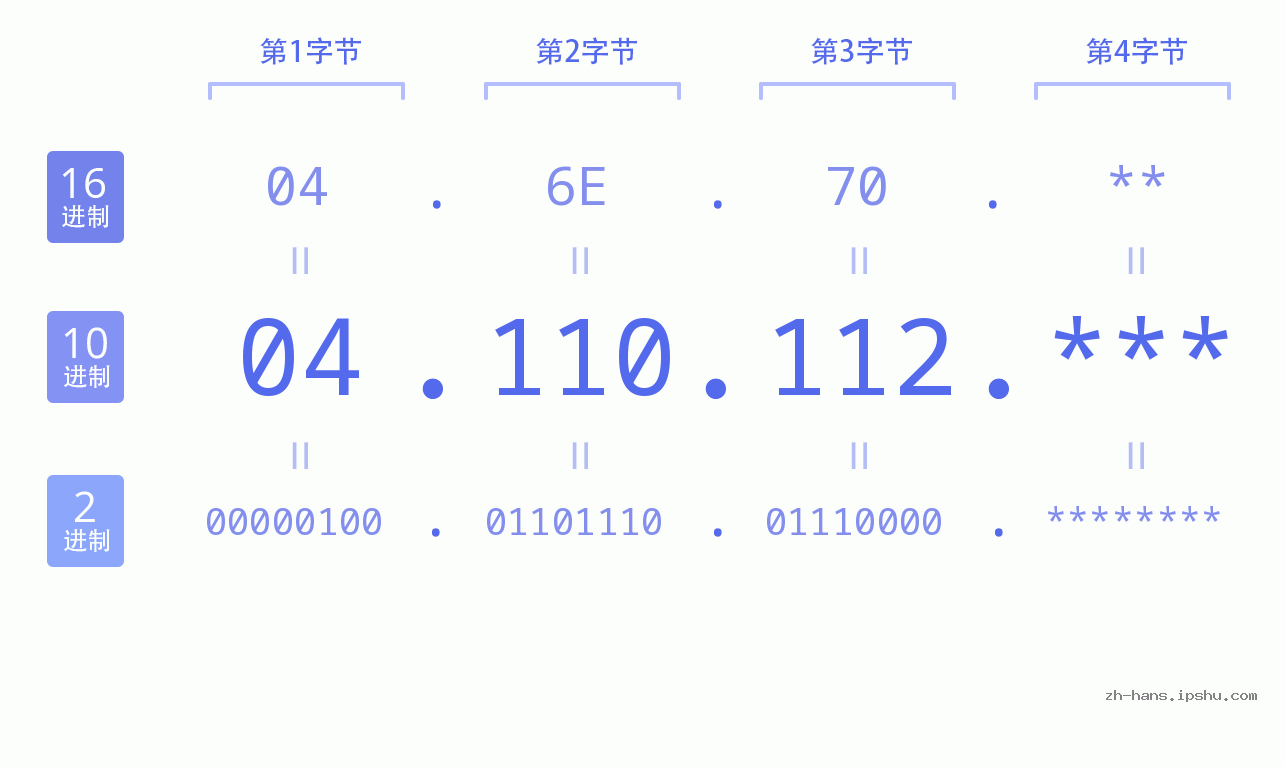 IP地址:04.110.112 数据结构图 二进制 十进制 十六进制 IPv4: 04.110.112 网络类型 网络号 主机号