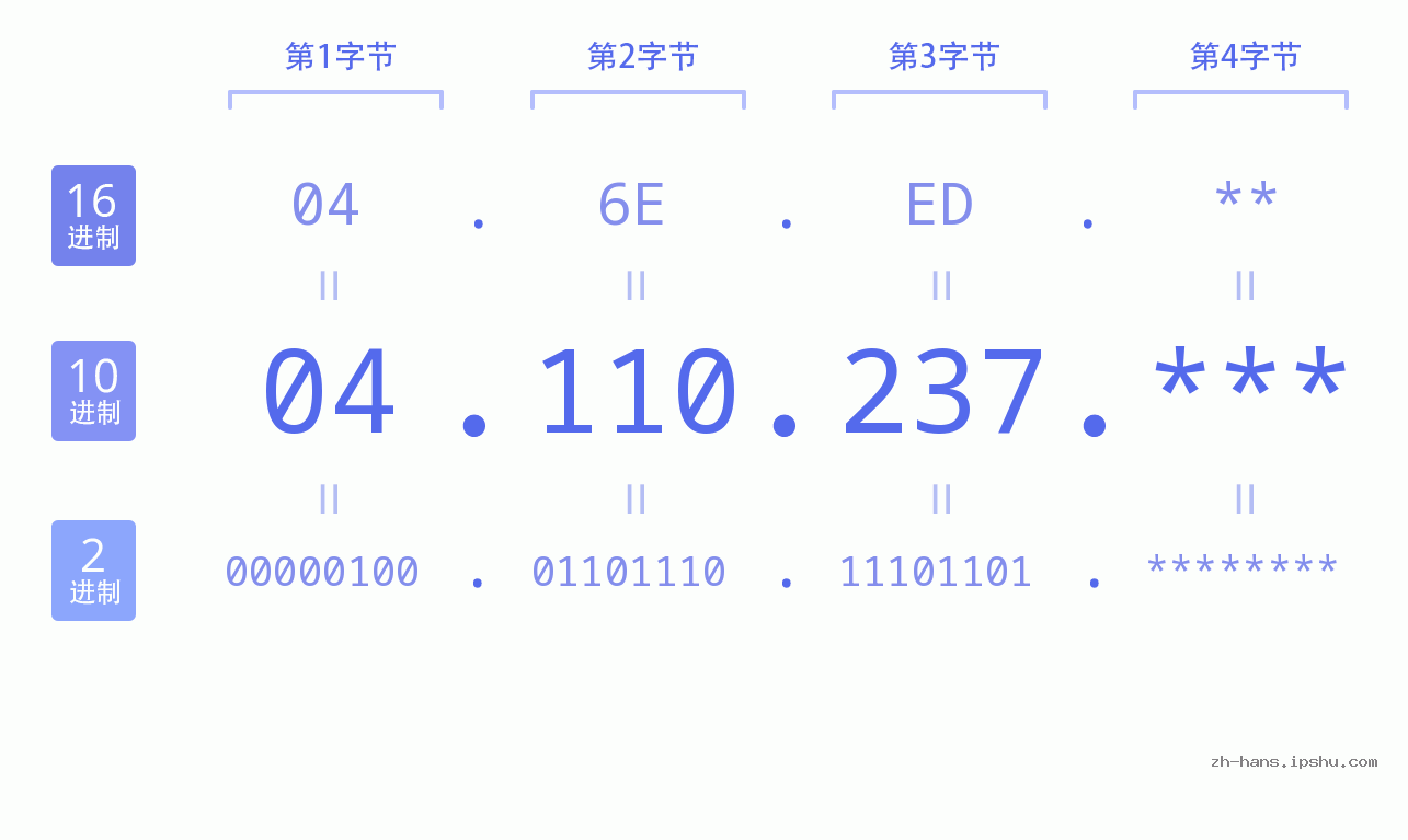 IP地址:04.110.237 数据结构图 二进制 十进制 十六进制 IPv4: 04.110.237 网络类型 网络号 主机号