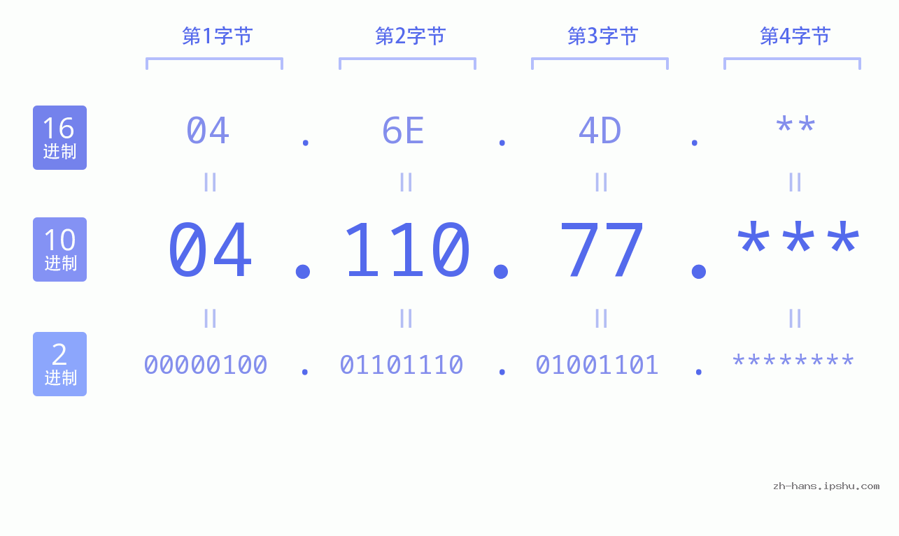 IP地址:04.110.77 数据结构图 二进制 十进制 十六进制 IPv4: 04.110.77 网络类型 网络号 主机号
