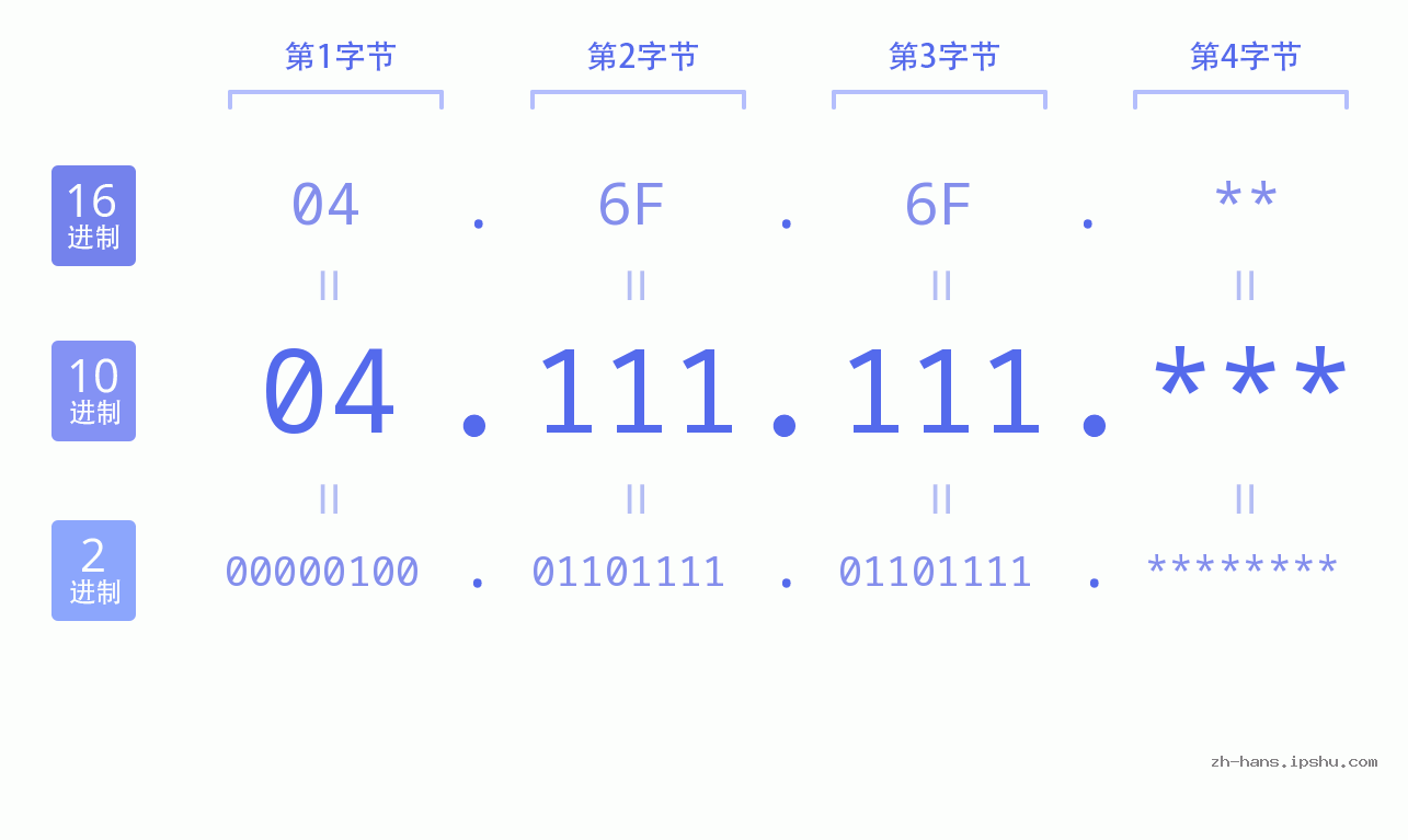 IP地址:04.111.111 数据结构图 二进制 十进制 十六进制 IPv4: 04.111.111 网络类型 网络号 主机号