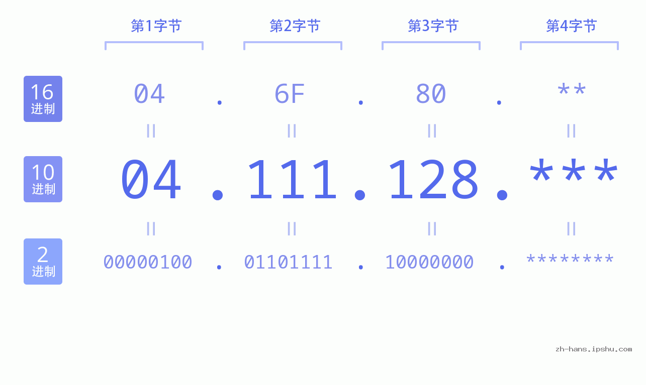 IP地址:04.111.128 数据结构图 二进制 十进制 十六进制 IPv4: 04.111.128 网络类型 网络号 主机号