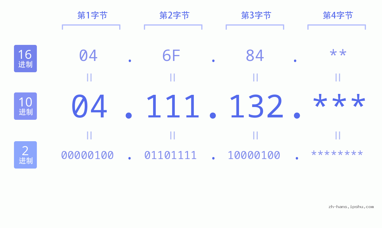 IP地址:04.111.132 数据结构图 二进制 十进制 十六进制 IPv4: 04.111.132 网络类型 网络号 主机号