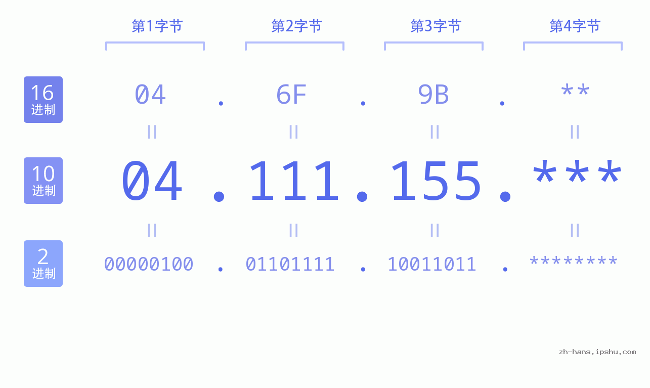 IP地址:04.111.155 数据结构图 二进制 十进制 十六进制 IPv4: 04.111.155 网络类型 网络号 主机号