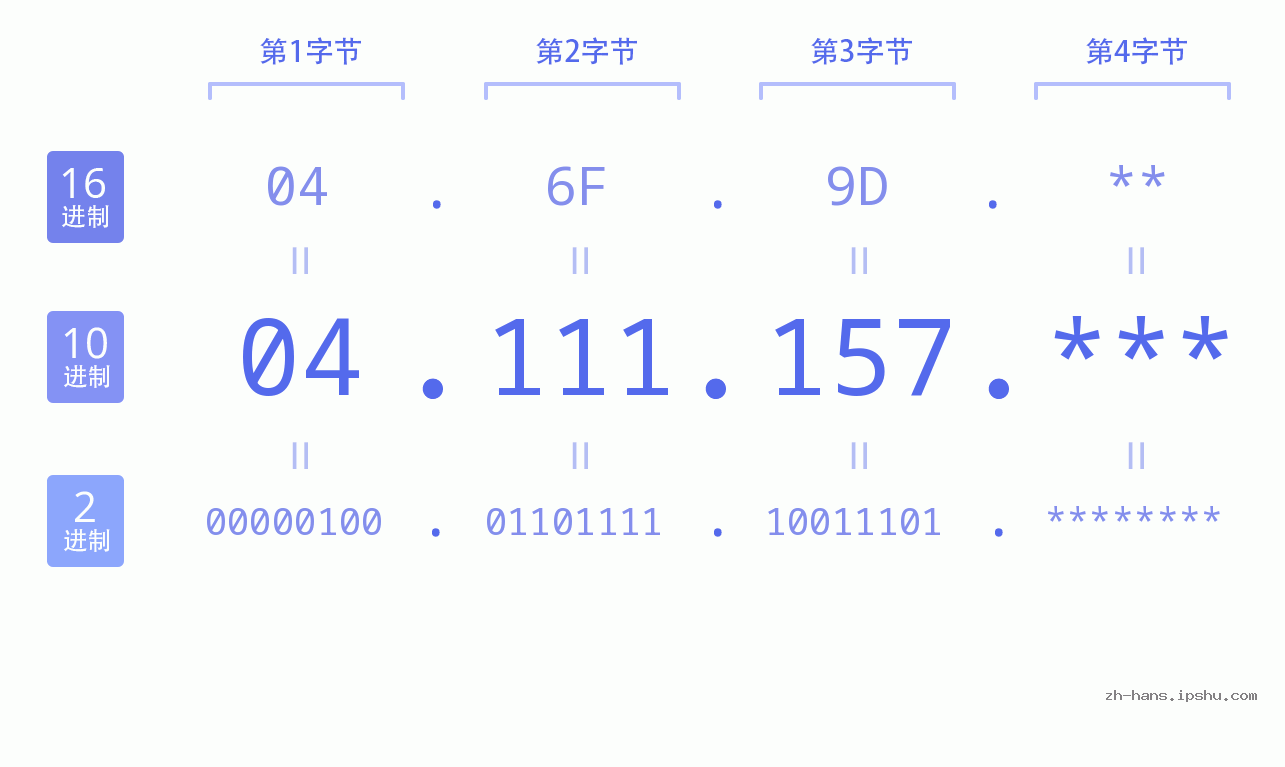 IP地址:04.111.157 数据结构图 二进制 十进制 十六进制 IPv4: 04.111.157 网络类型 网络号 主机号