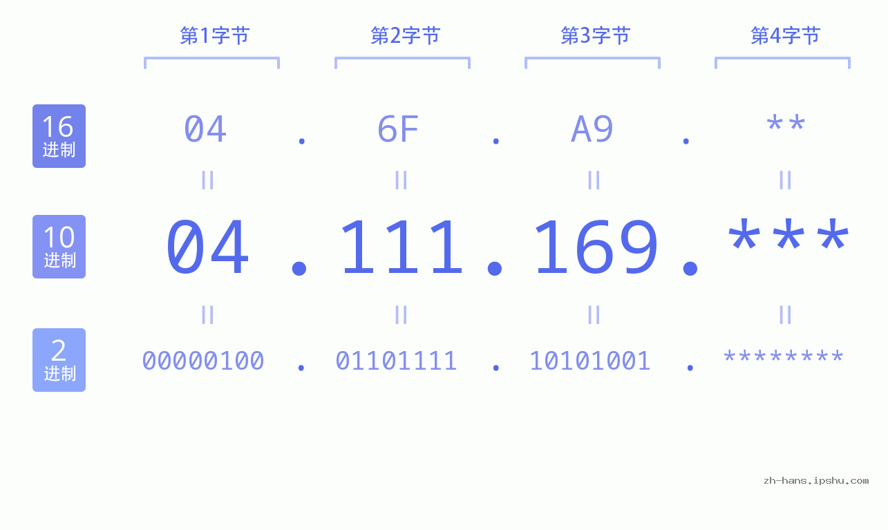 IP地址:04.111.169 数据结构图 二进制 十进制 十六进制 IPv4: 04.111.169 网络类型 网络号 主机号