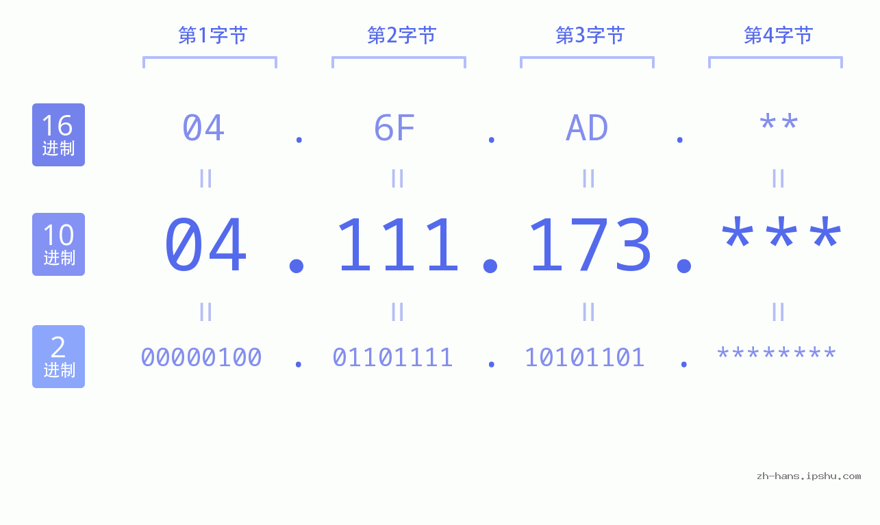 IP地址:04.111.173 数据结构图 二进制 十进制 十六进制 IPv4: 04.111.173 网络类型 网络号 主机号