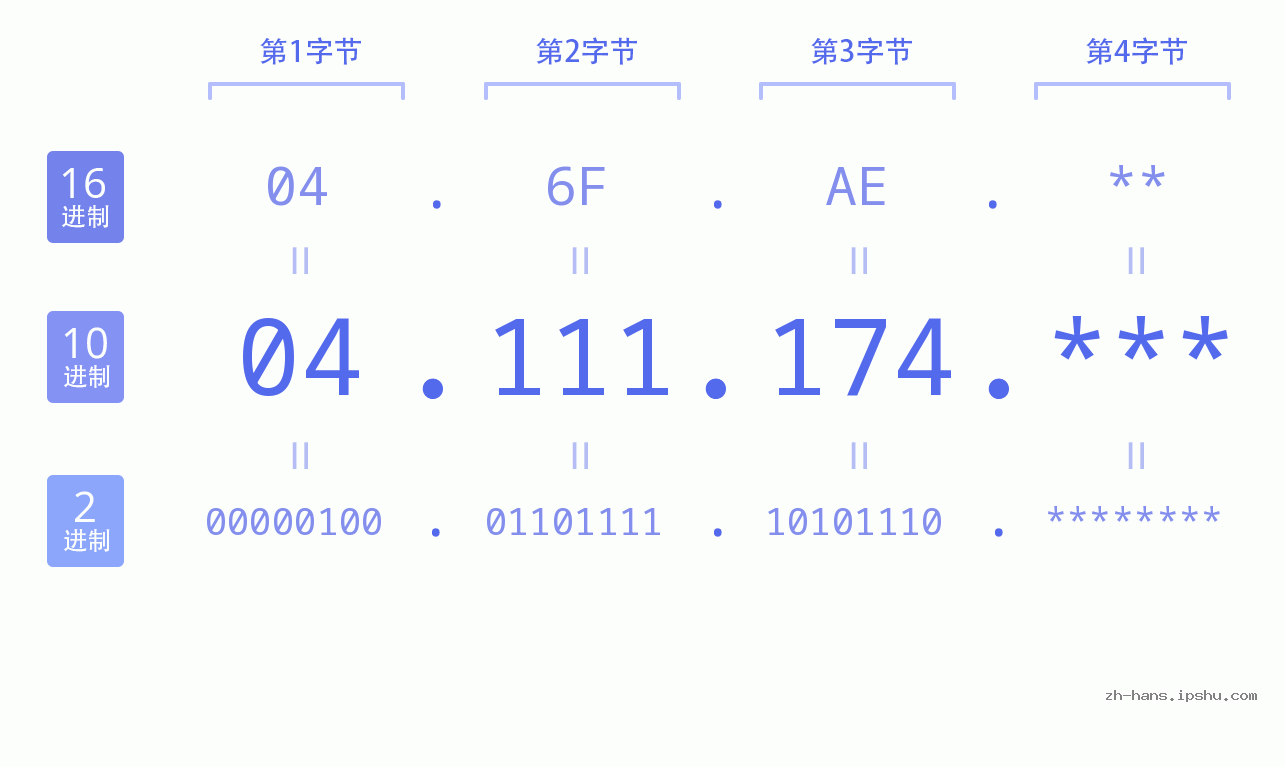 IP地址:04.111.174 数据结构图 二进制 十进制 十六进制 IPv4: 04.111.174 网络类型 网络号 主机号