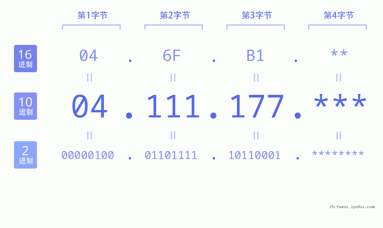IP地址:04.111.177 数据结构图 二进制 十进制 十六进制 IPv4: 04.111.177 网络类型 网络号 主机号