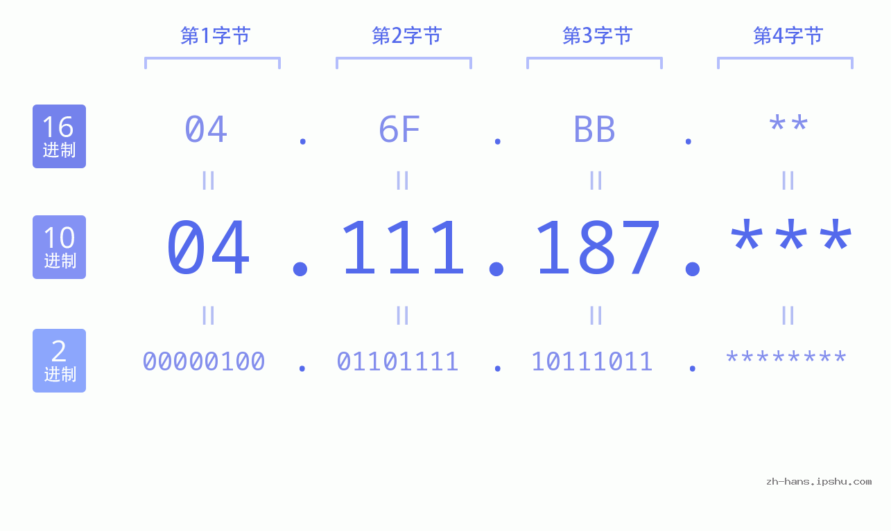 IP地址:04.111.187 数据结构图 二进制 十进制 十六进制 IPv4: 04.111.187 网络类型 网络号 主机号