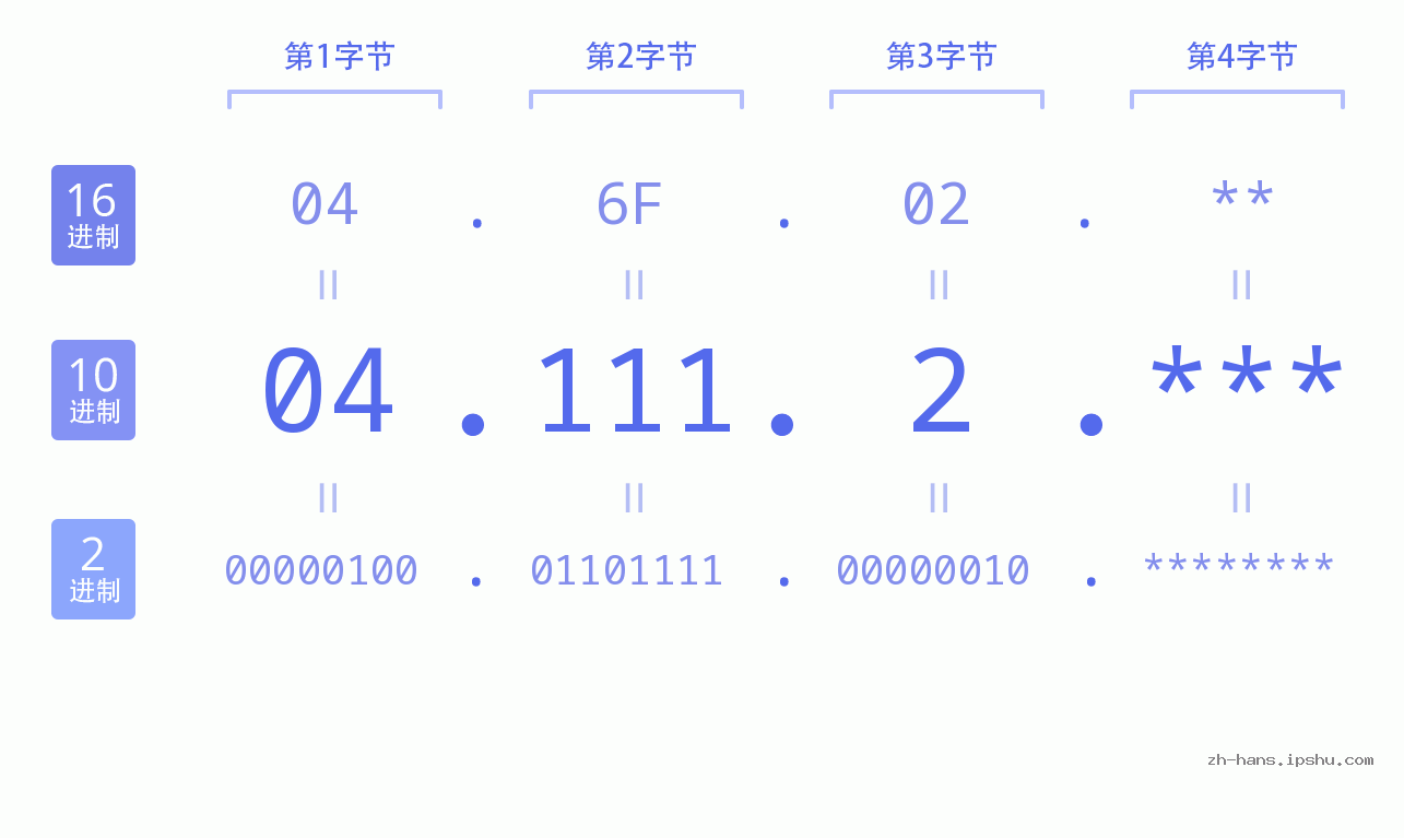 IP地址:04.111.2 数据结构图 二进制 十进制 十六进制 IPv4: 04.111.2 网络类型 网络号 主机号